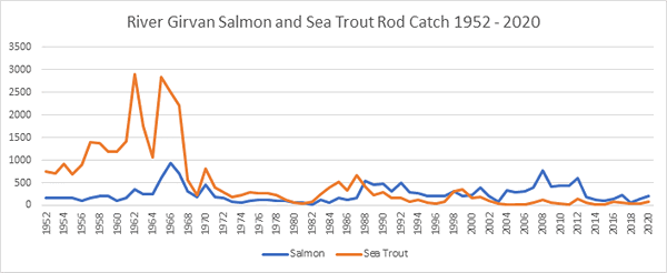 River Girvan Salmon Catches